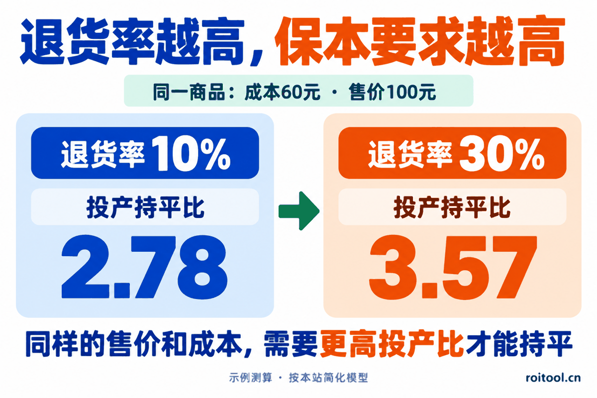 巨量千川ROI低怎么办？别一上来就怪计划
